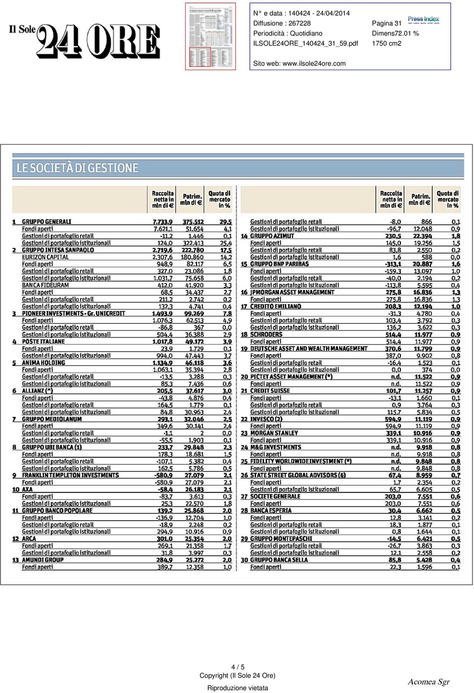 GRUPPO UBI BANCA ( 1 ) 9 FRANKLIN TEMPLETON INVESTMENTS 10 AXA 11 GRUPPO BANCO POPOLARE 12 ARCA 13 AMUNDI GROUP 7733 9 7621 1-11 2 1240 27196 23076 948 9 3270 117 4120 685 211 2 1323 14933 10763-868