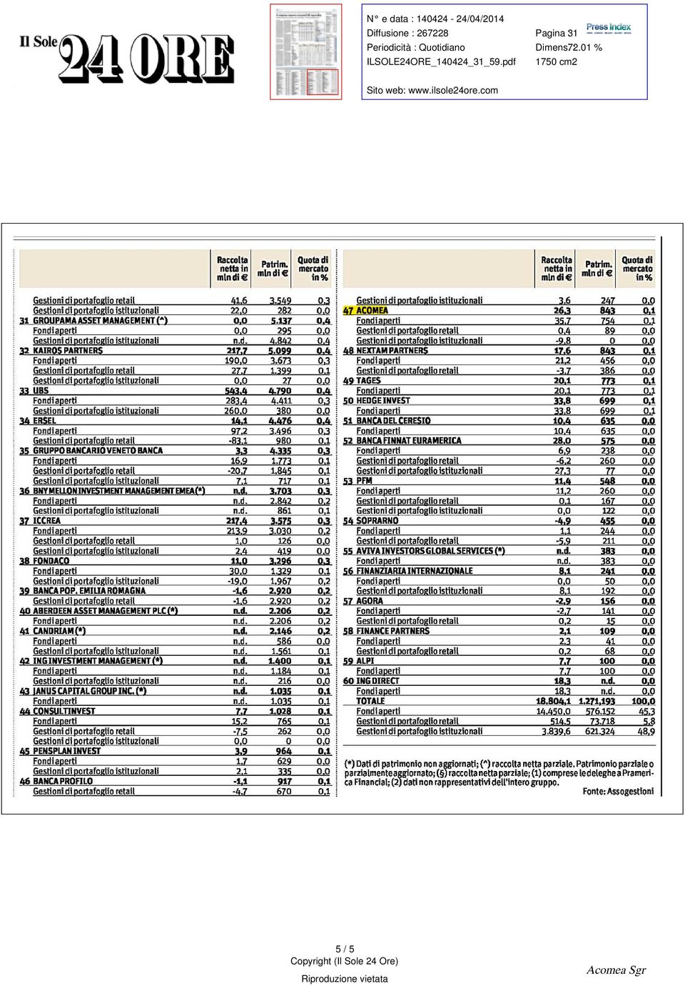 INVESTMENT MANAGEMENT 43 JANUS CAPITAL GROUP INC ( ) 44 CONSULTINVEST 45 PENSPLAN INVEST 46 BANCA PROFILO 416 22 O 0 0 00 nd 190 0 277 00 543 4 2834 2600 MA 972-831 169-207 71 nd nd nd 2139 10 24 7U