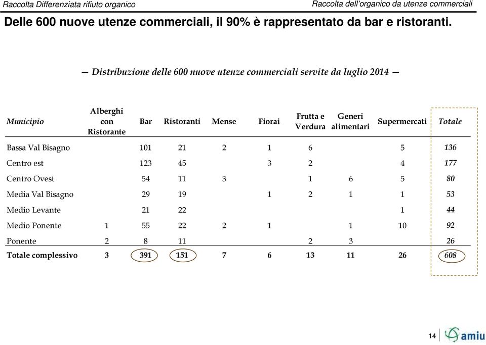 Generi Verdura alimentari Supermercati Totale Bassa Val Bisagno 101 21 2 1 6 5 136 Centro est 123 45 3 2 4 177 Centro Ovest 54 11 3 1 6 5 80