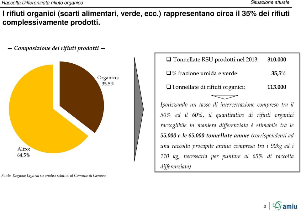 000 Altro; 64,5% Ipotizzando un tasso di intercettazione compreso tra il 50% ed il 60%, il quantitativo di rifiuti organici raccoglibile in maniera differenziata è stimabile tra le