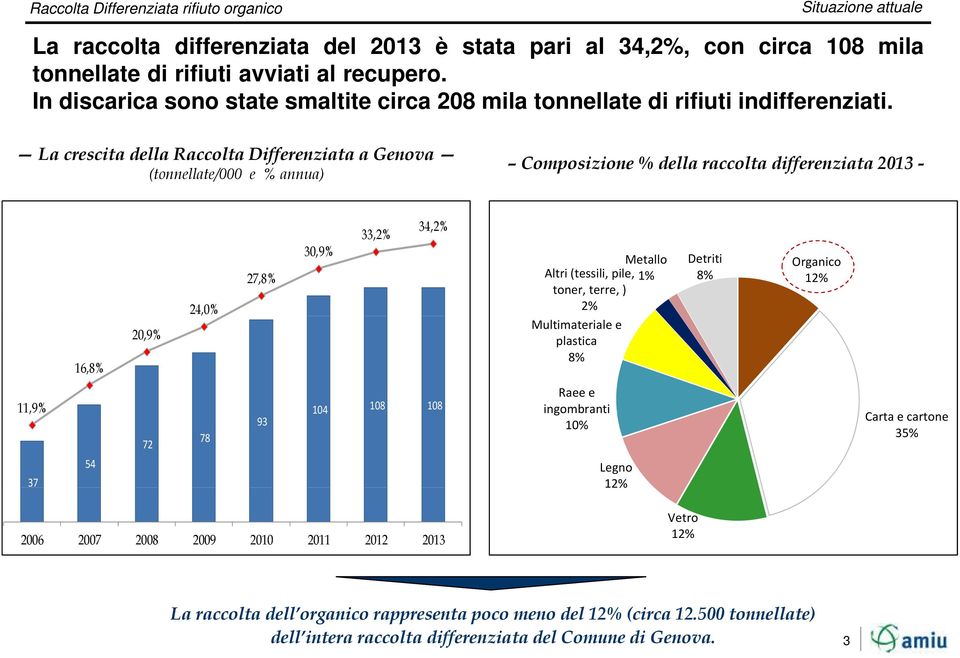 La crescita della Raccolta Differenziata a Genova (tonnellate/000 e % annua) Composizione % della raccolta differenziata 2013-16,8% 20,9% 24,0% 27,8% 30,9% 33,2% 34,2% Metallo Altri (tessili,