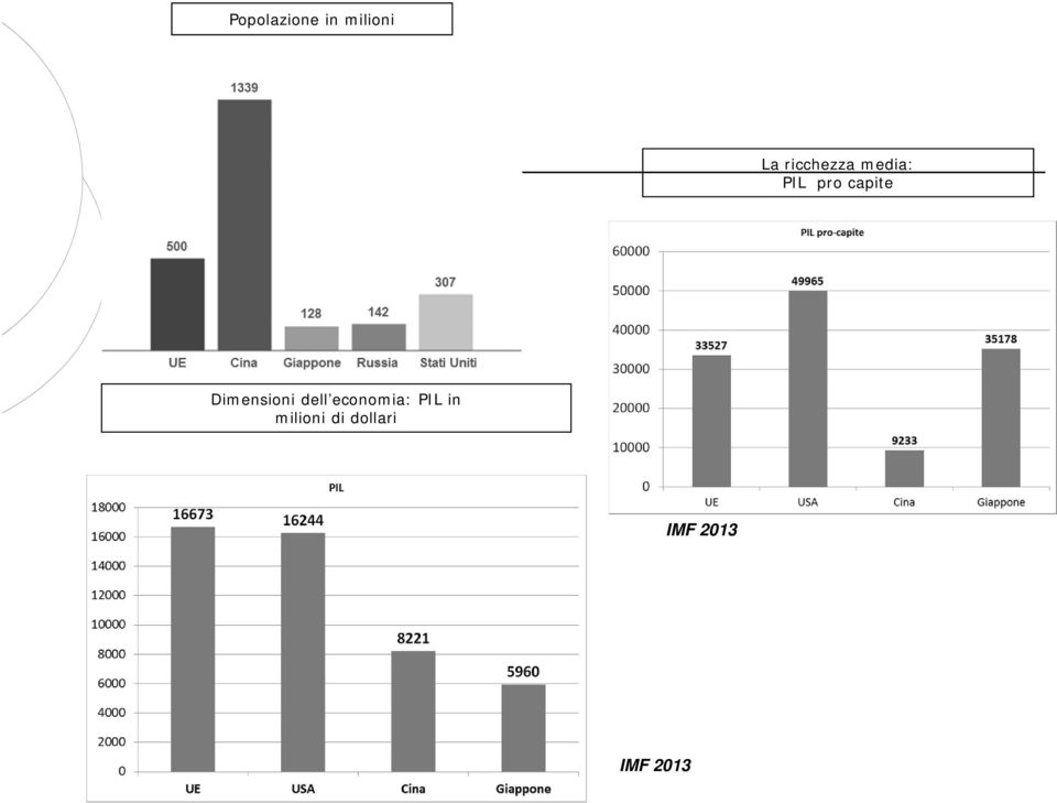 Dimensioni dell economia: PIL