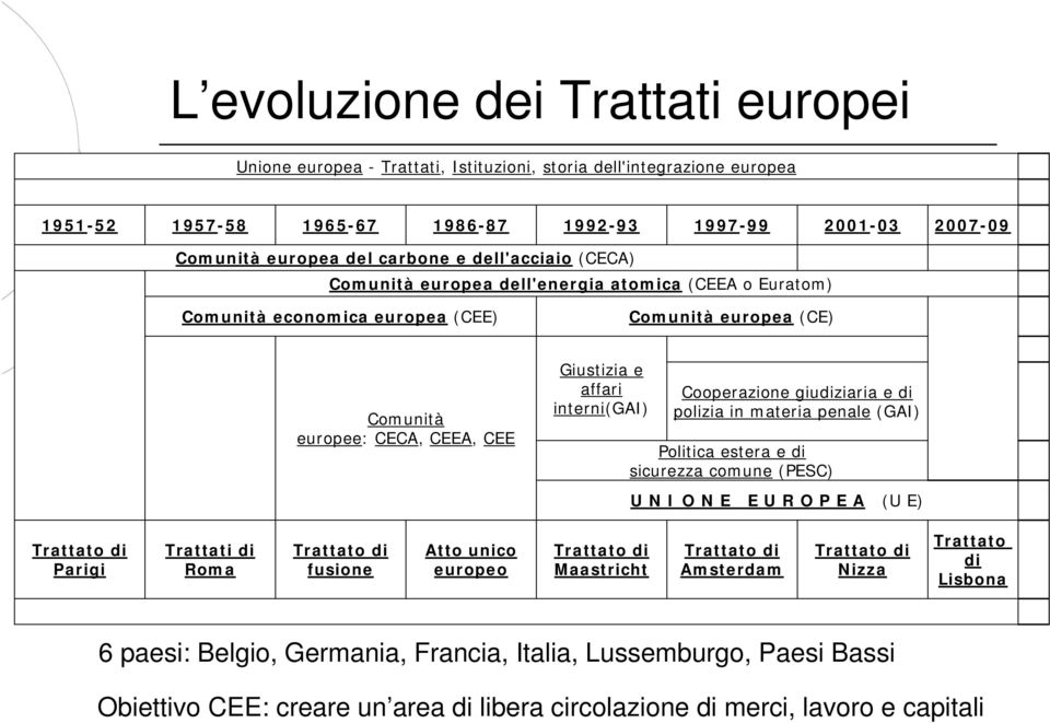 Cooperazione giudiziaria e di polizia in materia penale (GAI) Politica estera e di sicurezza comune (PESC) U N I O N E E U R O P E A (U E) Trattato di Parigi Trattati di Roma Trattato di fusione Atto