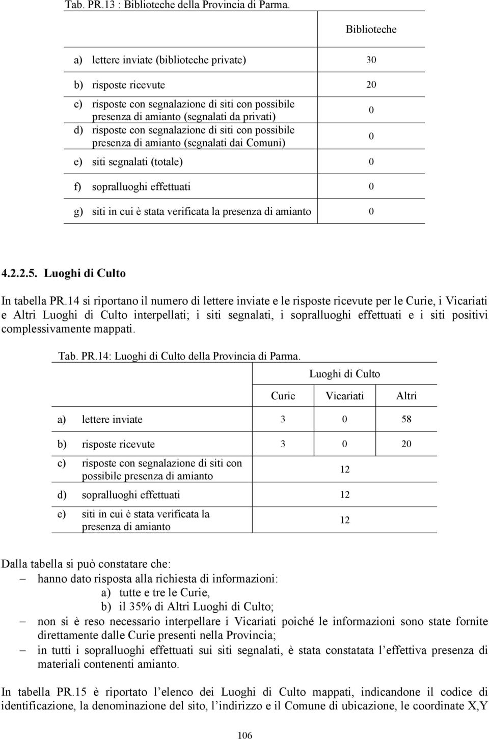 segnalazione di siti con possibile presenza di amianto (segnalati dai Comuni) e) siti segnalati (totale) 0 f) sopralluoghi effettuati 0 g) siti in cui è stata verificata la presenza di amianto 0 0 0