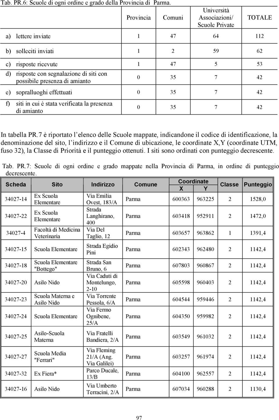 possibile presenza di amianto 0 35 7 42 e) sopralluoghi effettuati 0 35 7 42 f) siti in cui è stata verificata la presenza di amianto 0 35 7 42 In tabella PR.