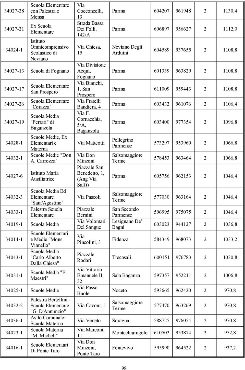 Carrozza" Istituto Maria Ausiliatrice Scuola Media Ed Elementare "Sant'Agostino" Palestra Scuola Elementare 34019-1 Scuola Media 34014-1 34043-1 34031-1 Scuole Elementari e Medie "Mons.