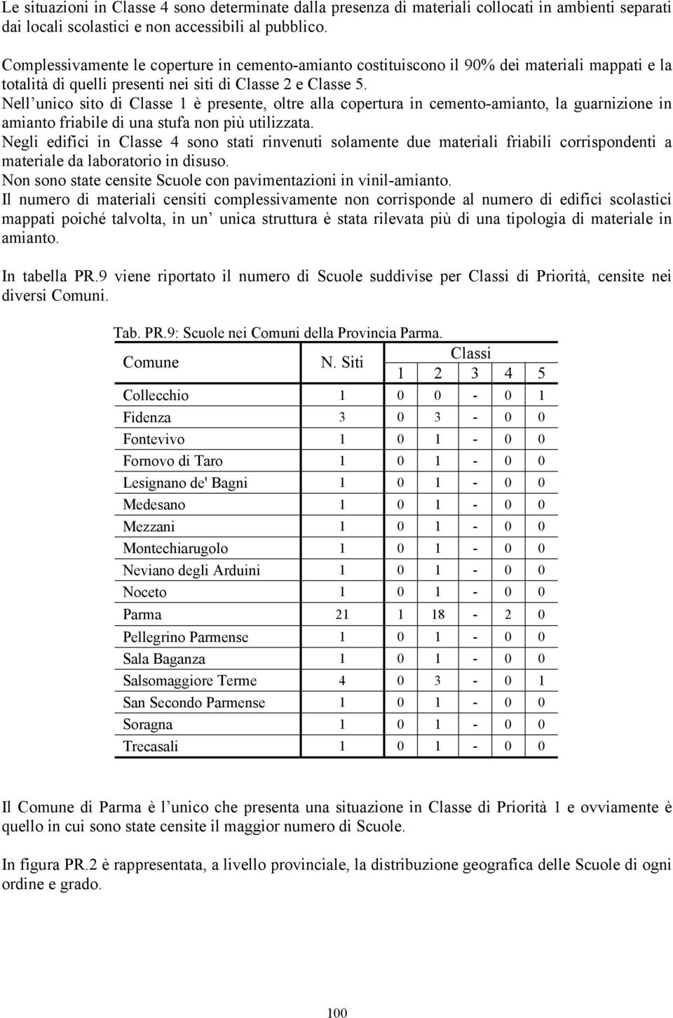 Nell unico sito di Classe 1 è presente, oltre alla copertura in cemento-amianto, la guarnizione in amianto friabile di una stufa non più utilizzata.