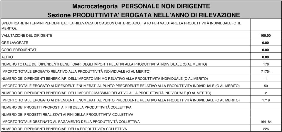 00 NUMERO TOTALE DEI DIPENDENTI BENEFICIARI DEGLI IMPORTI RELATIVI ALLA PRODUTTIVITÀ INDIVIDUALE (O AL MERITO) 176 IMPORTO TOTALE EROGATO RELATIVO ALLA PRODUTTIVITÀ INDIVIDUALE (O AL MERITO) 71754