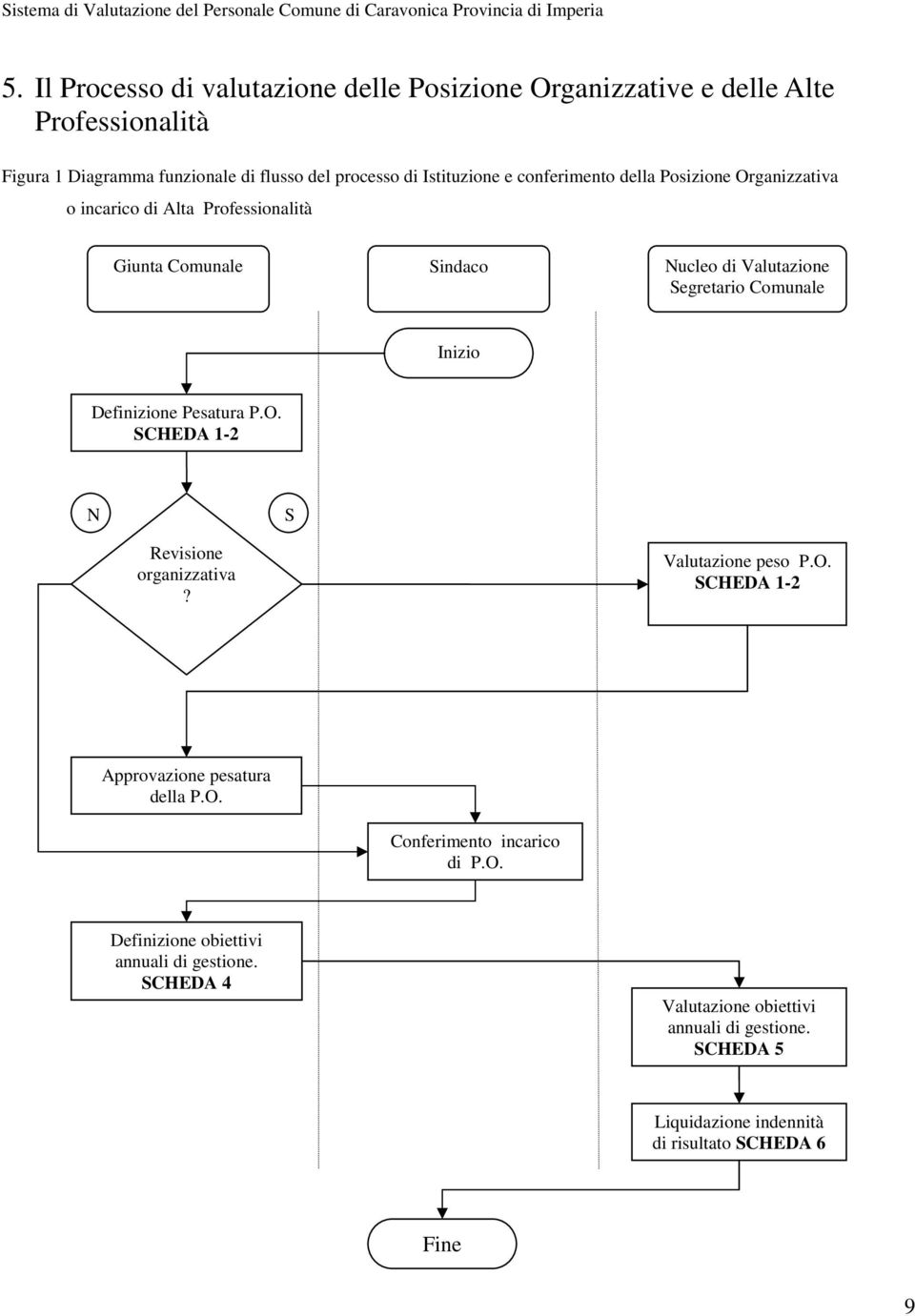 Definizione Pesatura P.O. SCHEDA 1-2 N S Revisione organizzativa? Valutazione peso P.O. SCHEDA 1-2 Approvazione pesatura della P.O. Conferimento incarico di P.