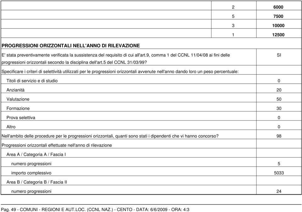 Specificare i criteri di selettività utilizzati per le progressioni orizzontali avvenute nell'anno dando loro un peso percentuale: Titoli di servizio e di studio 0 Anzianità 20 Valutazione 50