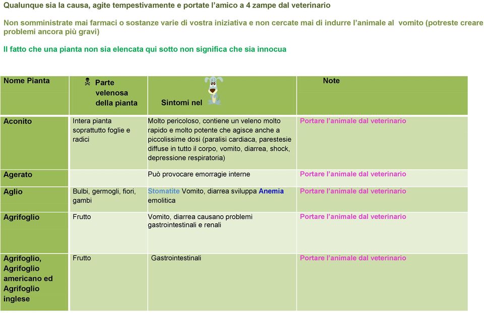 Può provocare emorragie interne Aglio Bulbi, germogli, fiori, gambi Stomatite Vomito, diarrea sviluppa Anemia emolitica Agrifoglio