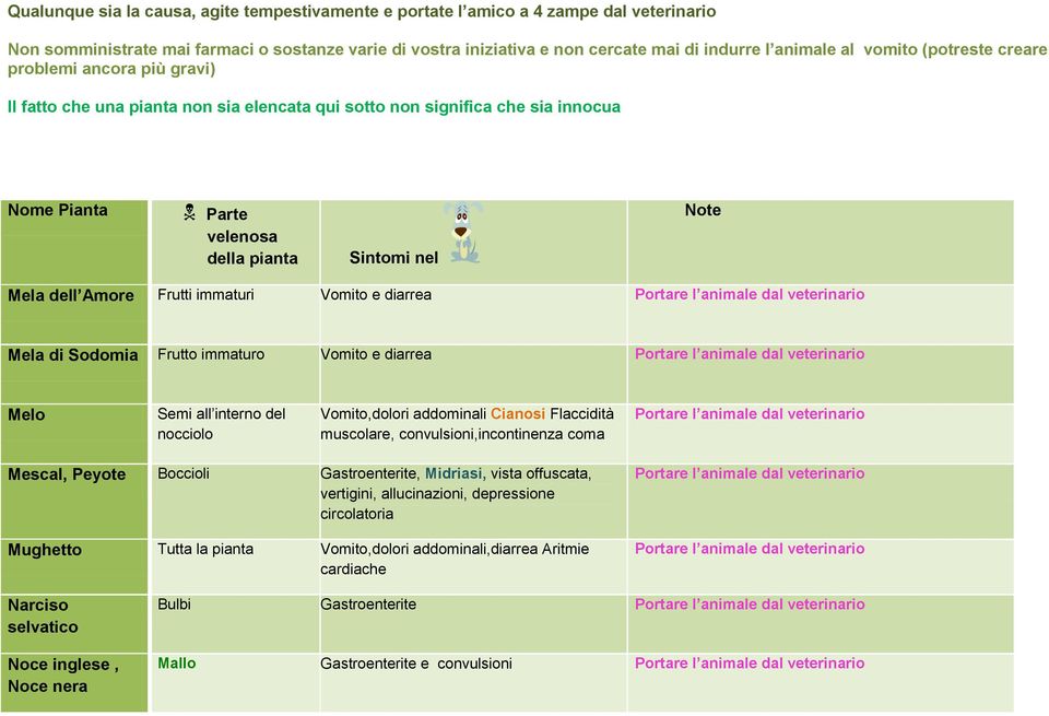 Gastroenterite, Midriasi, vista offuscata, vertigini, allucinazioni, depressione circolatoria Mughetto Tutta la pianta