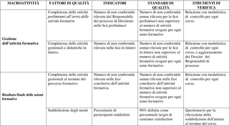 rilevate dal Responsabile del processo di Direzione nelle fasi preliminari rilevate nelle fasi in itinere annue rilevate per le fasi preliminari non superiore al numero di attività formative erogate