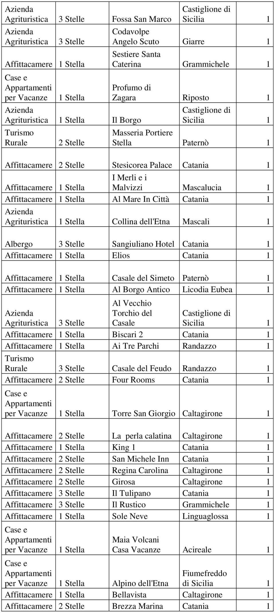 Mascali 1 Sangiuliano Hotel Catania 1 Affittacamere Elios Catania 1 Affittacamere Casale del Simeto Paternò 1 Affittacamere Al Borgo Antico Licodia Eubea 1 Agrituristica Al Vecchio Torchio del Casale