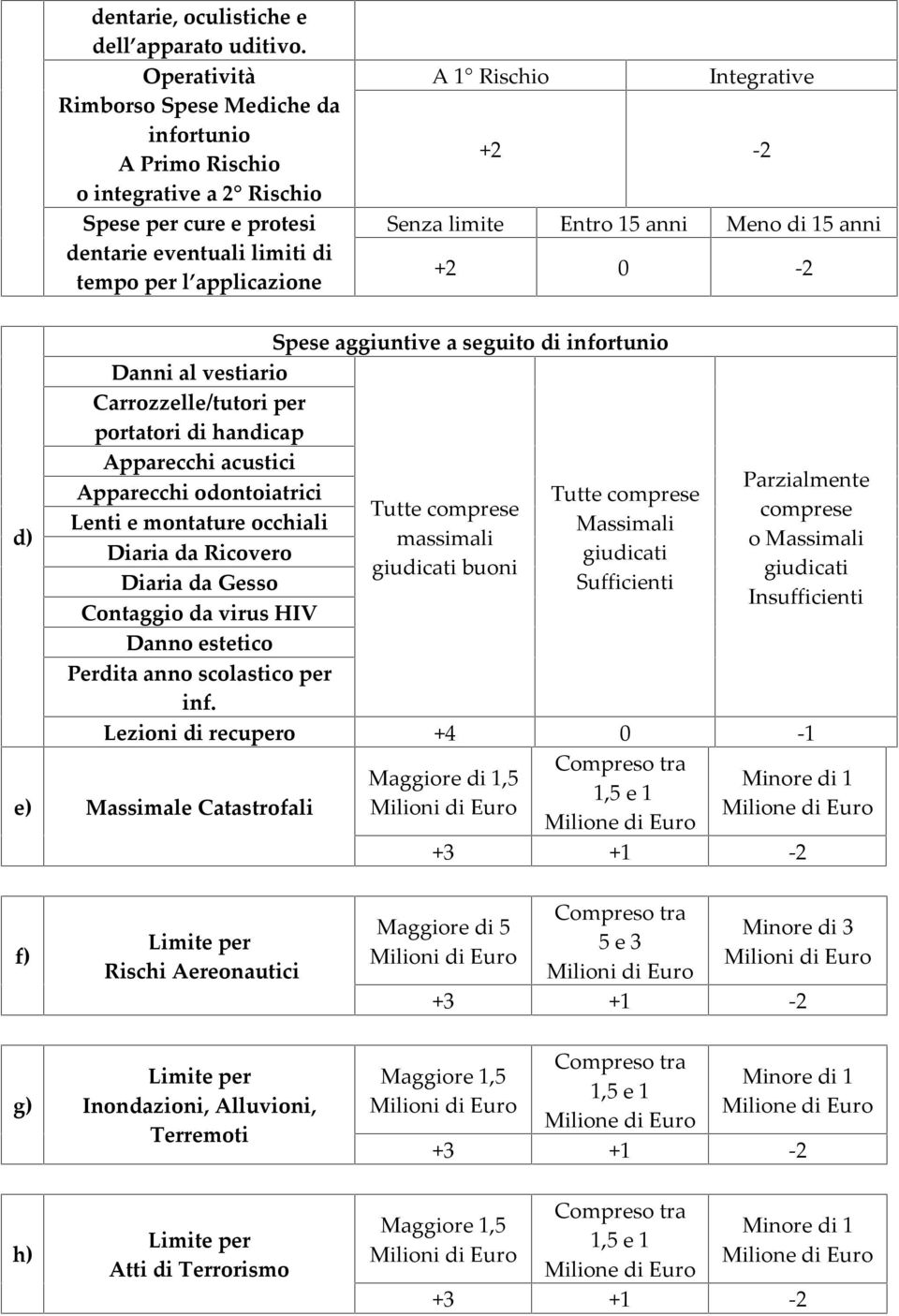 Senza limite Entro 15 anni Meno di 15 anni +2 0-2 d) Spese aggiuntive a seguito di infortunio Danni al vestiario Carrozzelle/tutori per portatori di handicap Apparecchi acustici Apparecchi