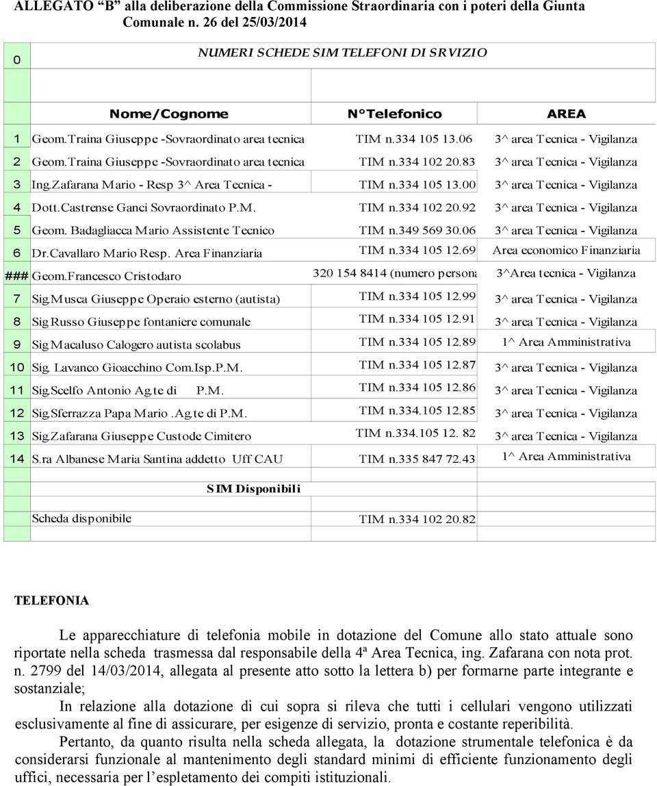 Castrense Ganci Sovraordinato P.M. TIM n.334 102 20.92 5 Geom. Badagliacca M ario Assistente Tecnico TIM n.349 569 30.06 6 Dr.Cavallaro M ario Resp. Area Finanziaria TIM n.334 105 12.