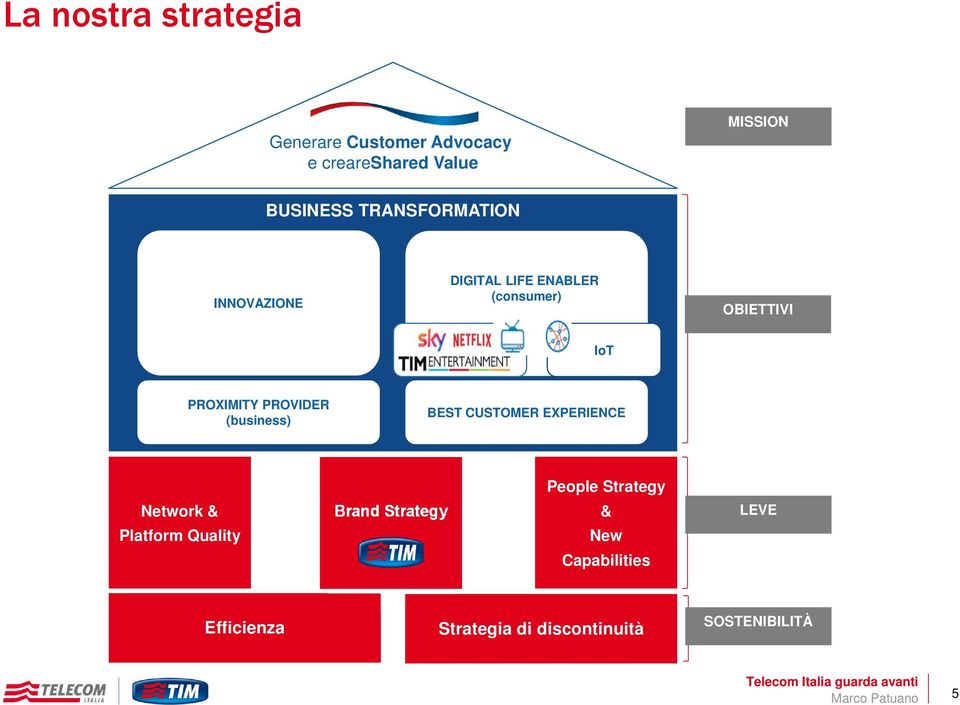 PROVIDER (business) BEST CUSTOMER EXPERIENCE People Strategy Network & Platform