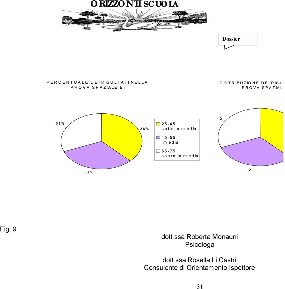 media 55-75 sopra la media 31% 5 Fig. 9 dott.