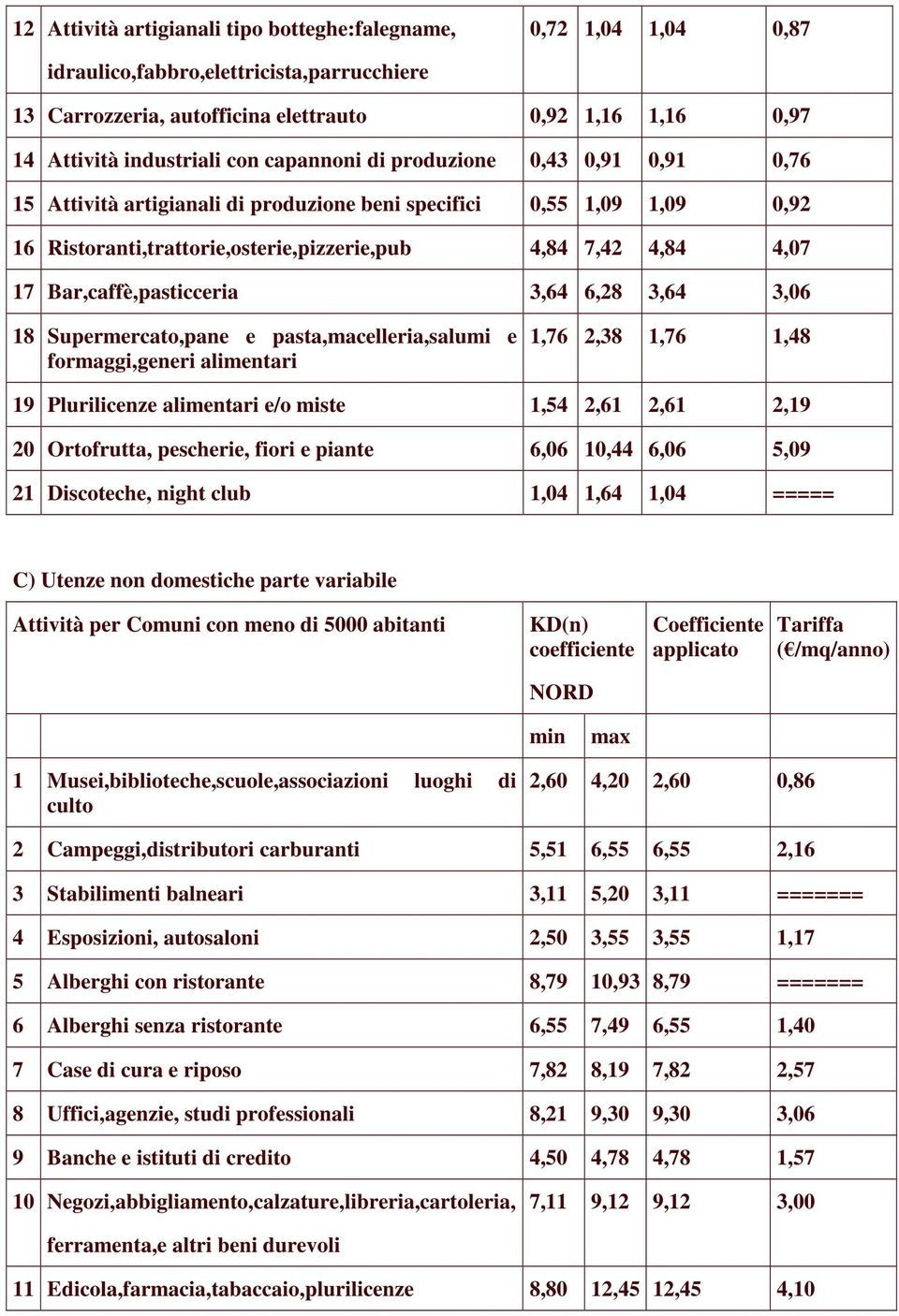 Bar,caffè,pasticceria 3,64 6,28 3,64 3,06 18 Supermercato,pane e pasta,macelleria,salumi e formaggi,generi alimentari 1,76 2,38 1,76 1,48 19 Plurilicenze alimentari e/o miste 1,54 2,61 2,61 2,19 20