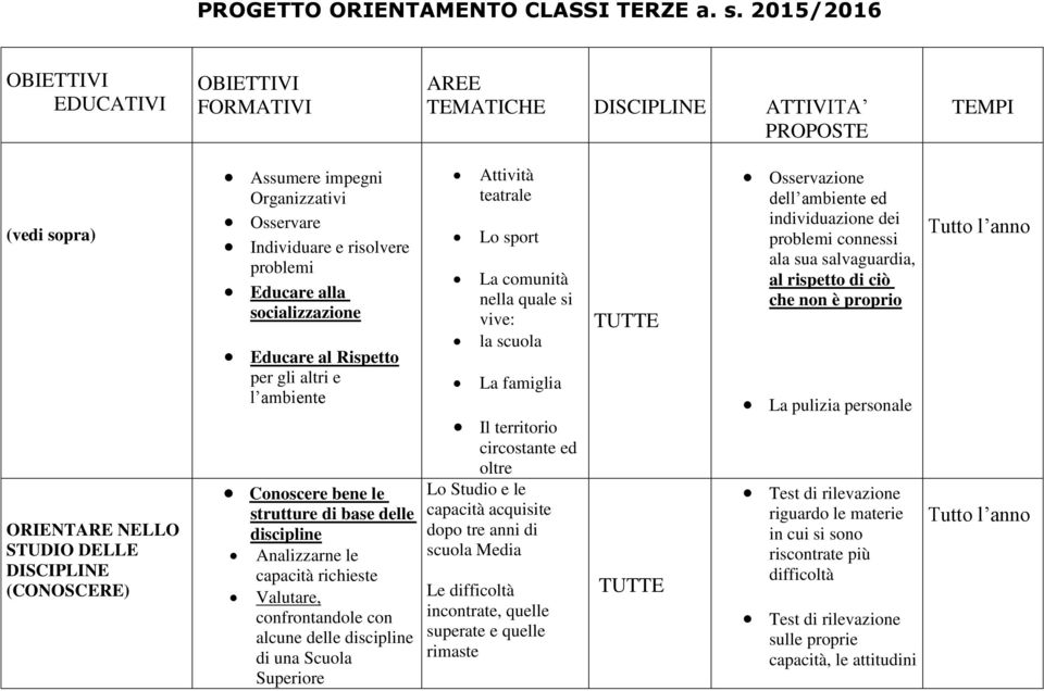 risolvere problemi Educare alla socializzazione Educare al Rispetto per gli altri e l ambiente Conoscere bene le strutture di base delle discipline Analizzarne le capacità richieste Valutare,