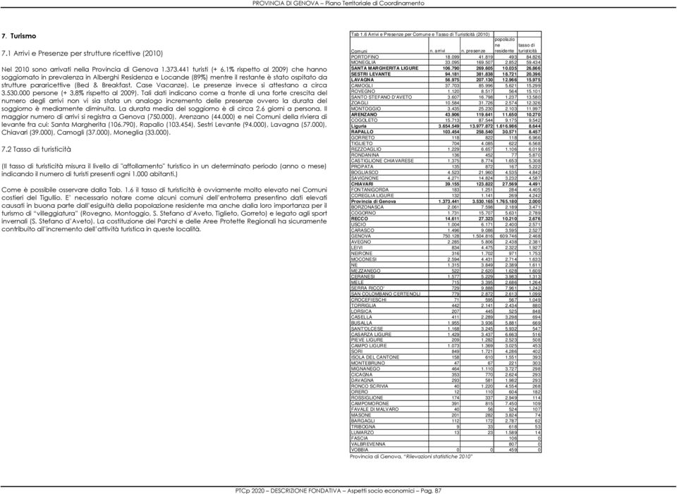 Vacanze). Le presenze invece si attestano a circa 3.530.000 persone (+ 3,8% rispetto al 2009).