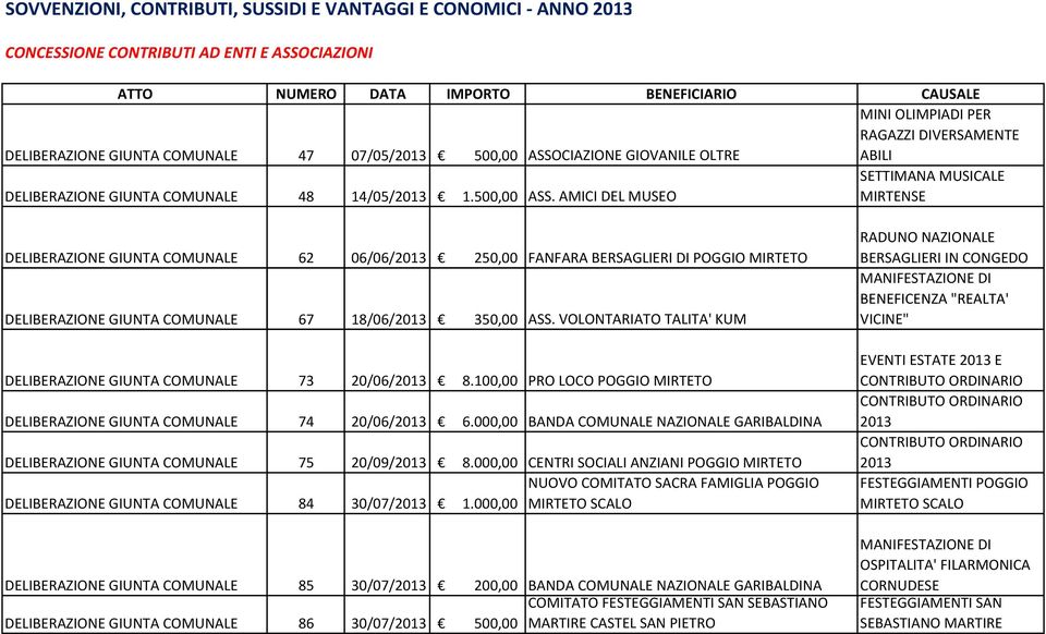 CIAZIONE GIOVANILE OLTRE MINI OLIMPIADI PER RAGAZZI DIVERSAMENTE ABILI DELIBERAZIONE GIUNTA COMUNALE 48 14/05/2013 1.500,00 ASS.