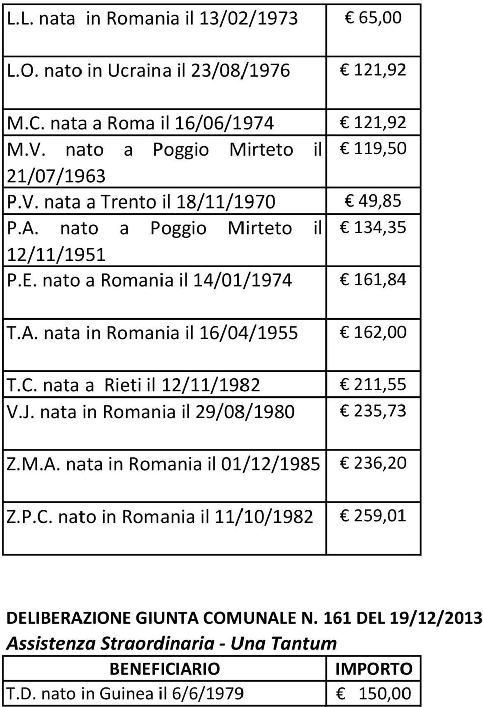 nato a Romania il 14/01/1974 161,84 T.A. nata in Romania il 16/04/1955 162,00 T.C. nata a Rieti il 12/11/1982 211,55 V.J.