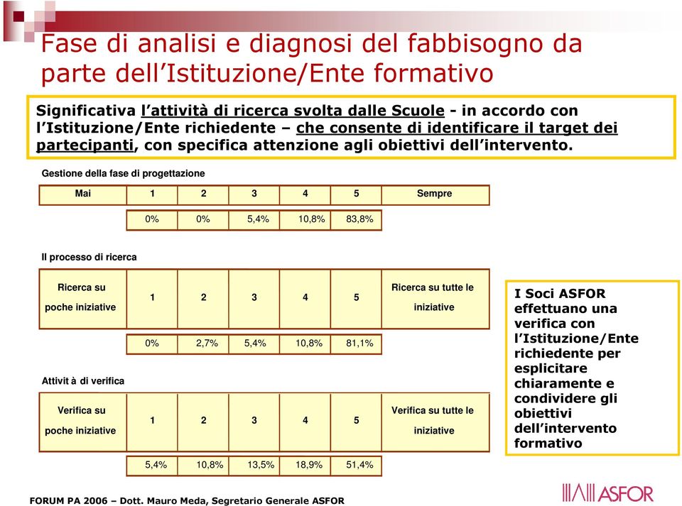 Gestione della fase di progettazione Mai 1 2 3 4 5 Sempre 0% 0% 5,4% 10,8% 83,8% Il processo di ricerca Ricerca su poche iniziative Attivit à di verifica Verifica su poche iniziative 1 2 3 4 5