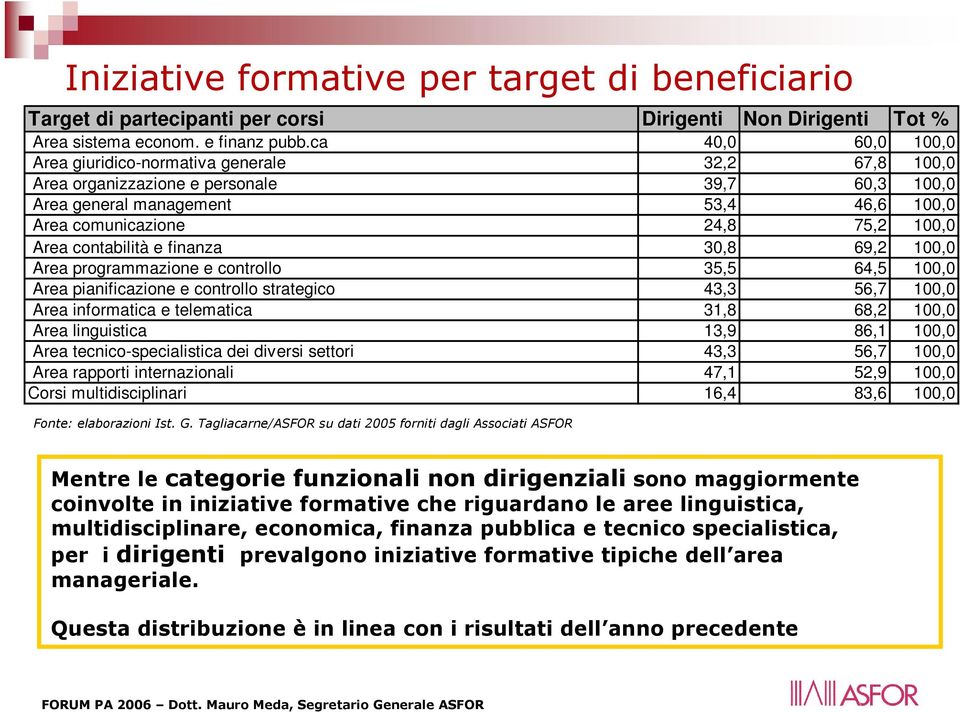 contabilità e finanza 30,8 69,2 100,0 Area programmazione e controllo 35,5 64,5 100,0 Area pianificazione e controllo strategico 43,3 56,7 100,0 Area informatica e telematica 31,8 68,2 100,0 Area