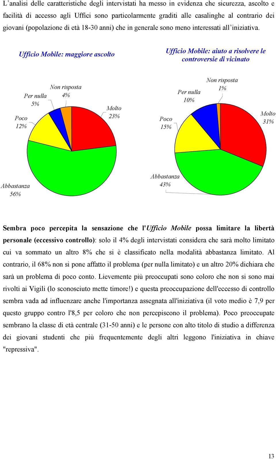 Ufficio Mobile: maggiore ascolto Ufficio Mobile: aiuto a risolvere le controversie di vicinato Poco 12% Per nulla 5% Non risposta 4% Molto 23% Poco 15% Per nulla 10% Non risposta 1% Molto 31%