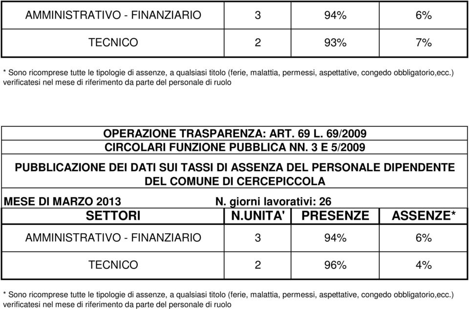 giorni lavorativi: 26  TECNICO 2 96%