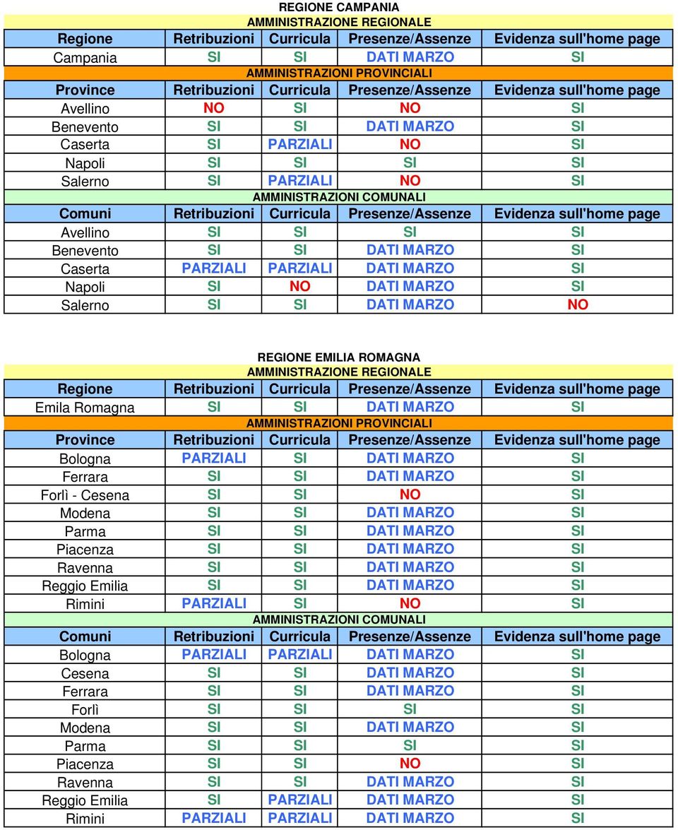 MARZO SI Ferrara SI SI DATI MARZO SI Forlì - Cesena SI SI NO SI Modena SI SI DATI MARZO SI Parma SI SI DATI MARZO SI Piacenza SI SI DATI MARZO SI Ravenna SI SI DATI MARZO SI Reggio Emilia SI SI DATI