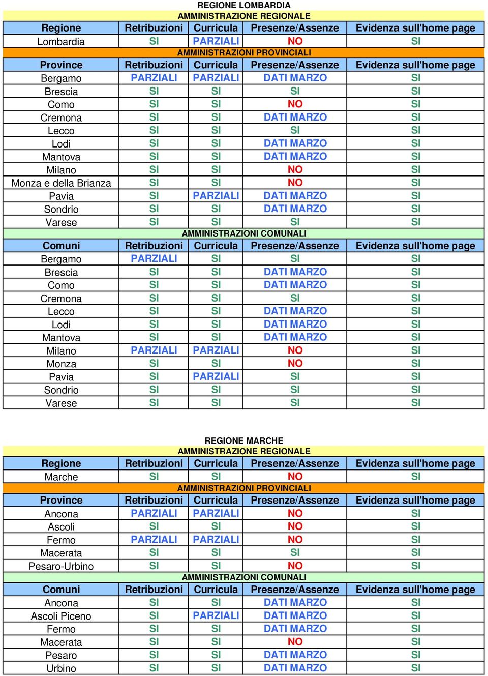 DATI MARZO SI Como SI SI DATI MARZO SI Cremona SI SI SI SI Lecco SI SI DATI MARZO SI Lodi SI SI DATI MARZO SI Mantova SI SI DATI MARZO SI Milano PARZIALI PARZIALI NO SI Monza SI SI NO SI Pavia SI