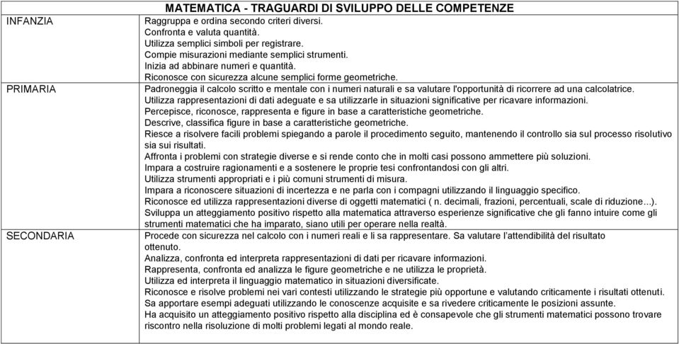 Padroneggia il calcolo scritto e mentale con i numeri naturali e sa valutare l'opportunità di ricorrere ad una calcolatrice.