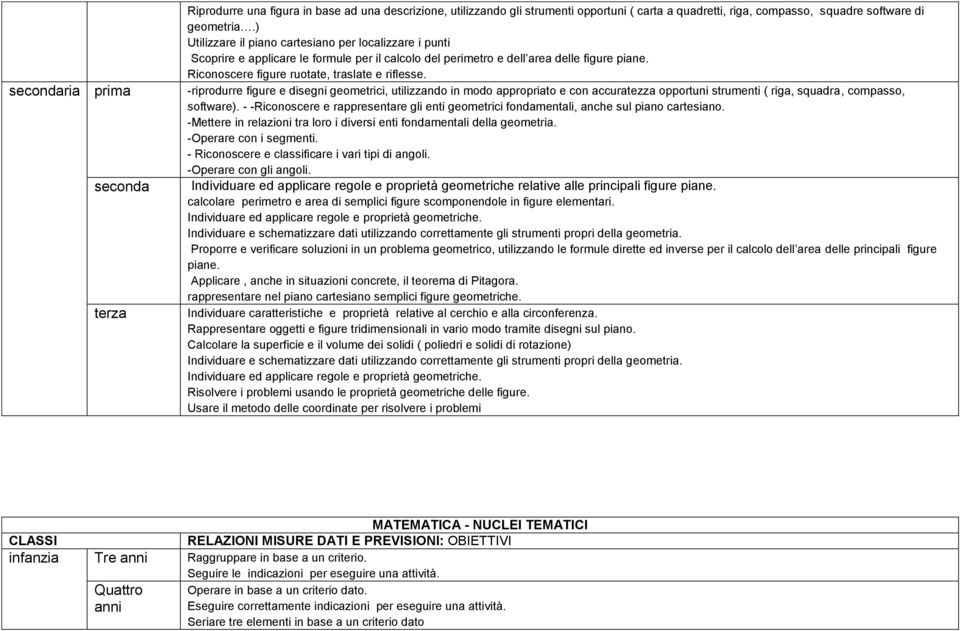 -riprodurre figure e disegni geometrici, utilizzando in modo appropriato e con accuratezza opportuni strumenti ( riga, squadra, compasso, software).