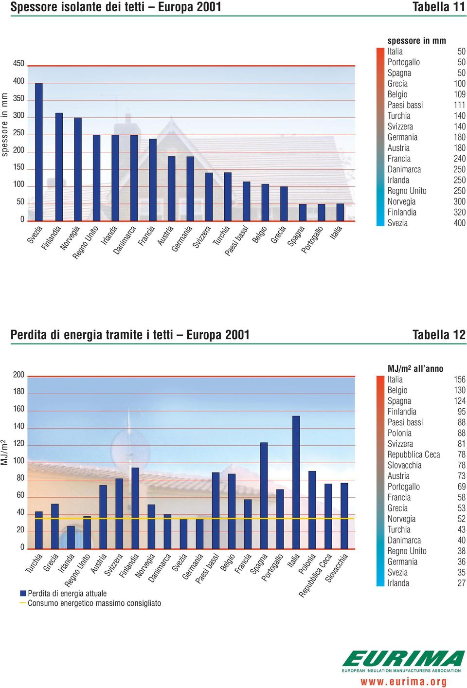 tetti Europa 21 Tabella 12 MJ/m 2 2 18 16 14 12 1 8 6 4 2 Perdita di energia attuale Consumo