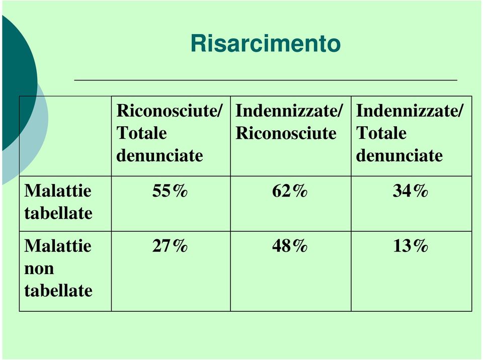 Indennizzate/ Totale denunciate Malattie