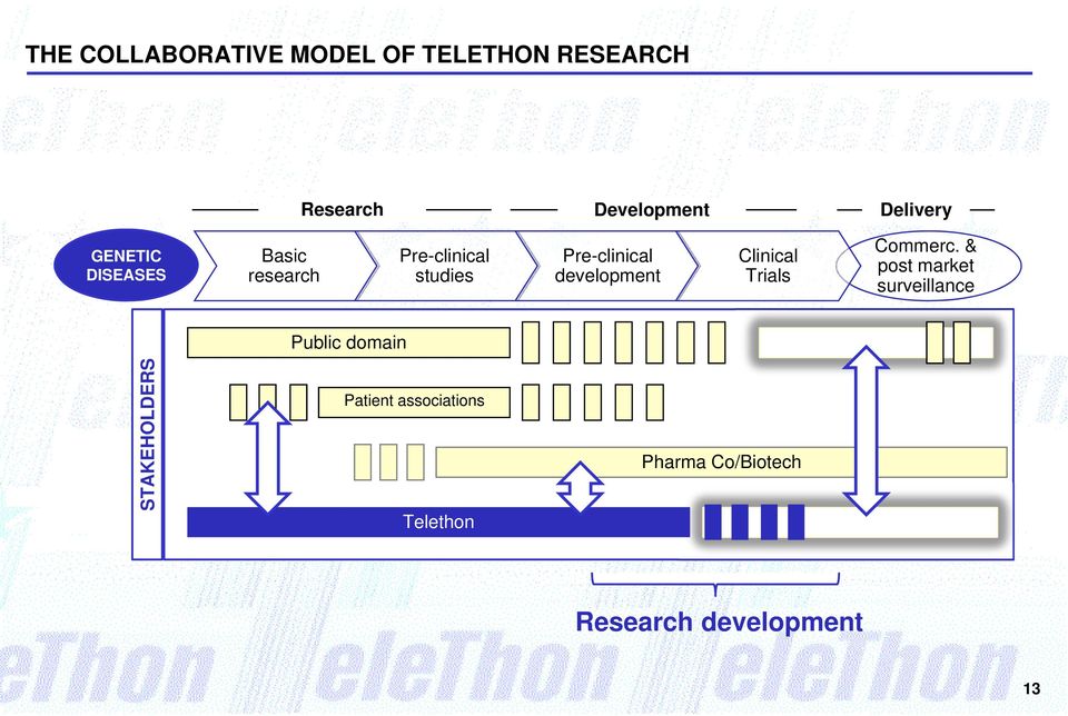 development Clinical Trials Commerc.