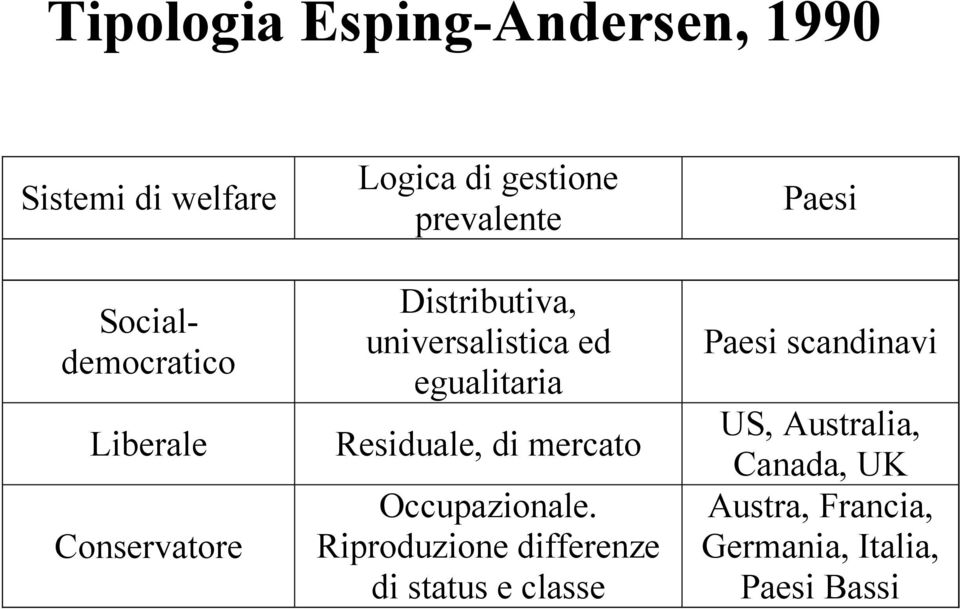 egualitaria Residuale, di mercato Occupazionale.