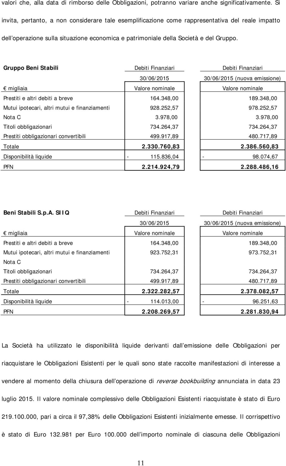 Gruppo Beni Stabili Debiti Finanziari Debiti Finanziari 30/06/2015 30/06/2015 (nuova emissione) migliaia Valore nominale Valore nominale Prestiti e altri debiti a breve 164.348,00 189.