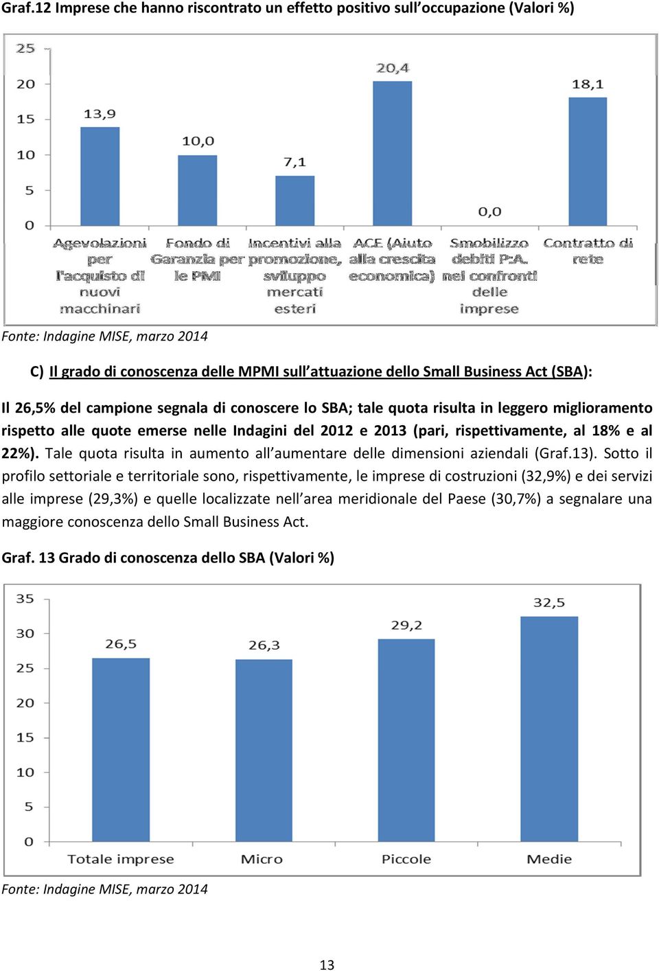 Tale quota risulta in aumento all aumentare delle dimensioni aziendali (Graf.13).