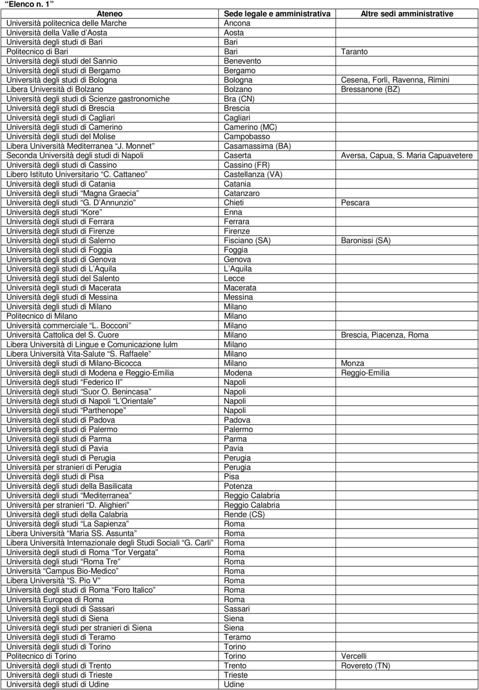 Bari Taranto Università degli studi del Sannio Benevento Università degli studi di Bergamo Bergamo Università degli studi di Bologna Bologna Cesena, Forlì, Ravenna, Rimini Libera Università di