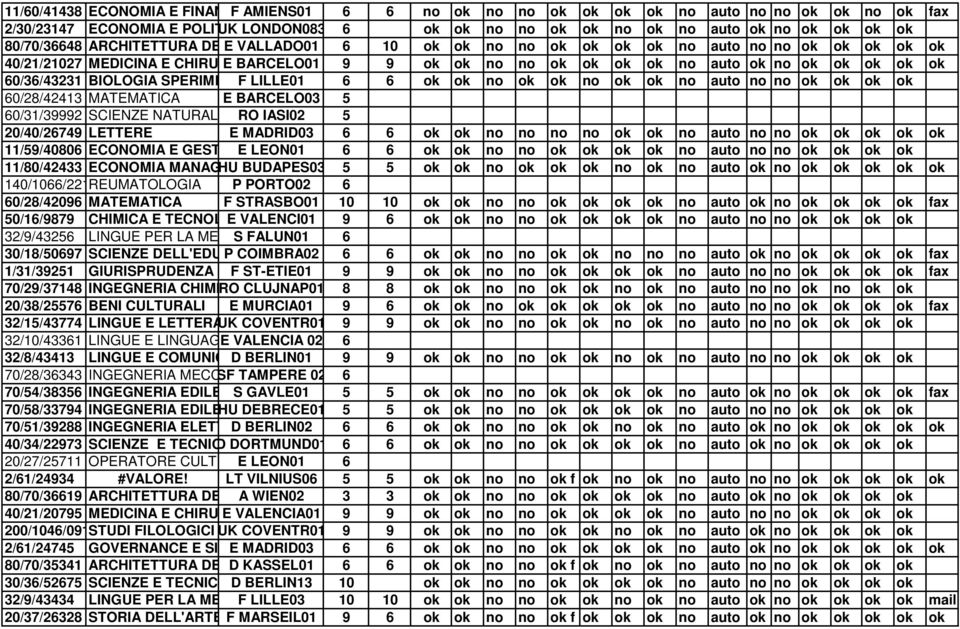 ok no ok ok ok ok ok 60/36/43231 BIOLOGIA SPERIMENTALE F LILLE01 6 6 ok ok no ok ok no ok ok no auto no no ok ok ok ok 60/28/42413 MATEMATICA E BARCELO03 5 60/31/39992 SCIENZE NATURALI RO IASI02 5