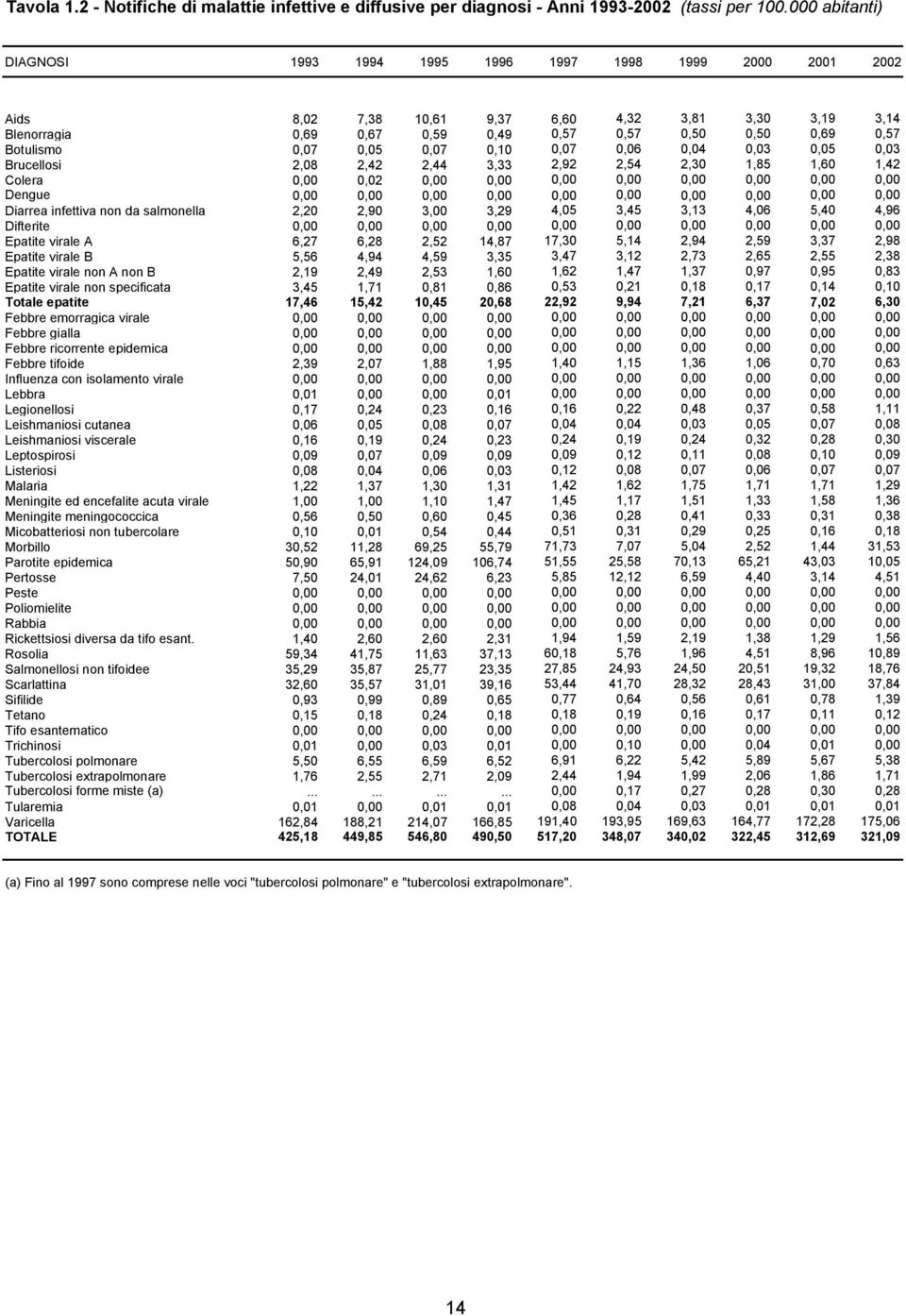 Botulismo 0,07 0,05 0,07 0,10 0,07 0,06 0,04 0,03 0,05 0,03 Brucellosi 2,08 2,42 2,44 3,33 2,92 2,54 2,30 1,85 1,60 1,42 Colera 0,00 0,02 0,00 0,00 0,00 0,00 0,00 0,00 0,00 0,00 Dengue 0,00 0,00 0,00