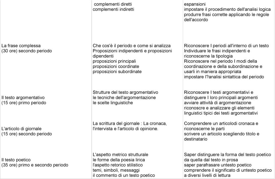 all'interno di un testo Individuare le frasi indipendenti e riconoscerne la tipologia Riconoscere nel periodo I modi della coordinazione e della subordinazione e usarli in maniera appropriata