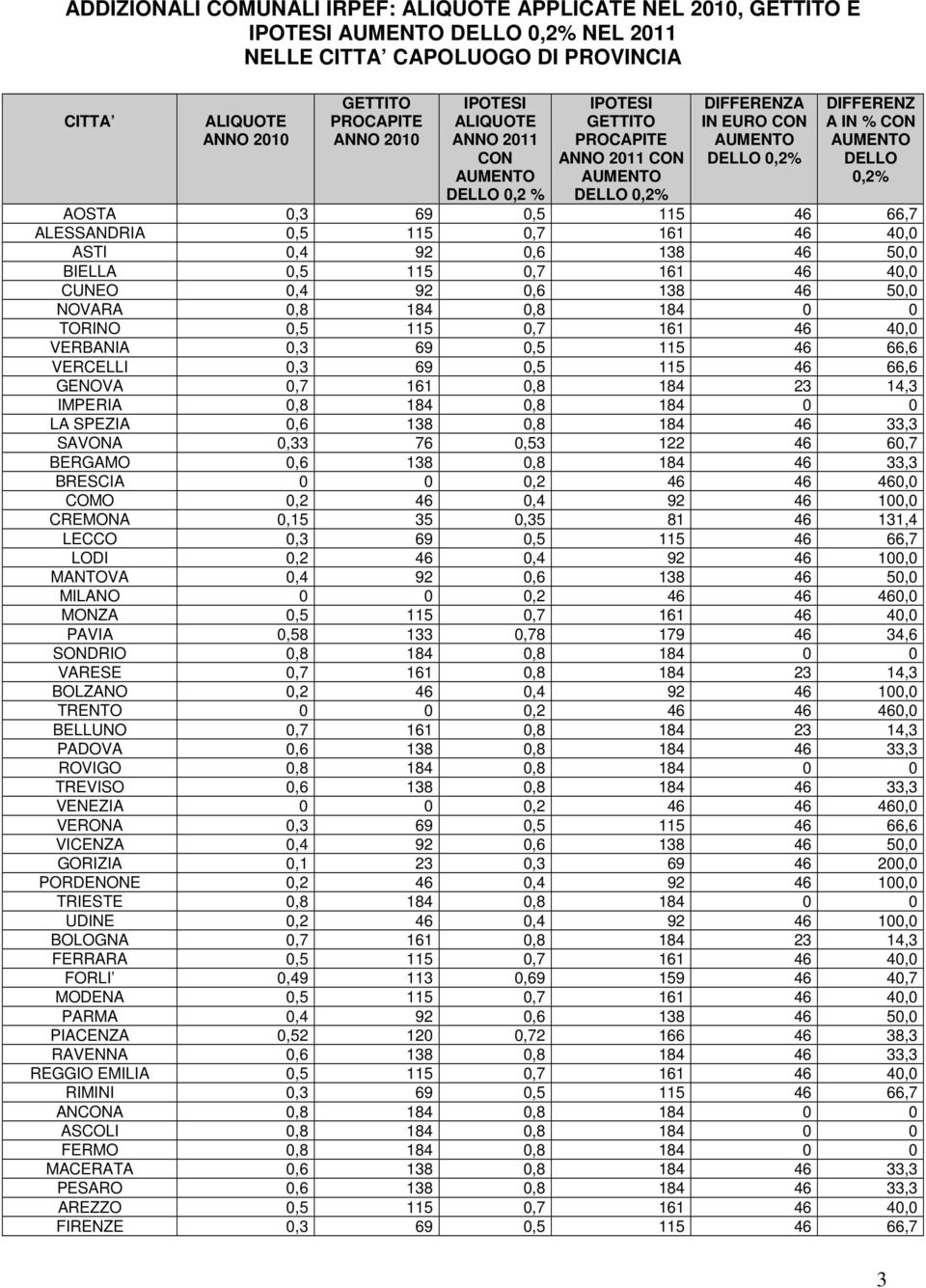 46 40,0 ASTI 0,4 92 0,6 138 46 50,0 BIELLA 0,5 115 0,7 161 46 40,0 CUNEO 0,4 92 0,6 138 46 50,0 NOVARA 0,8 184 0,8 184 0 0 TORINO 0,5 115 0,7 161 46 40,0 VERBANIA 0,3 69 0,5 115 46 66,6 VERCELLI 0,3