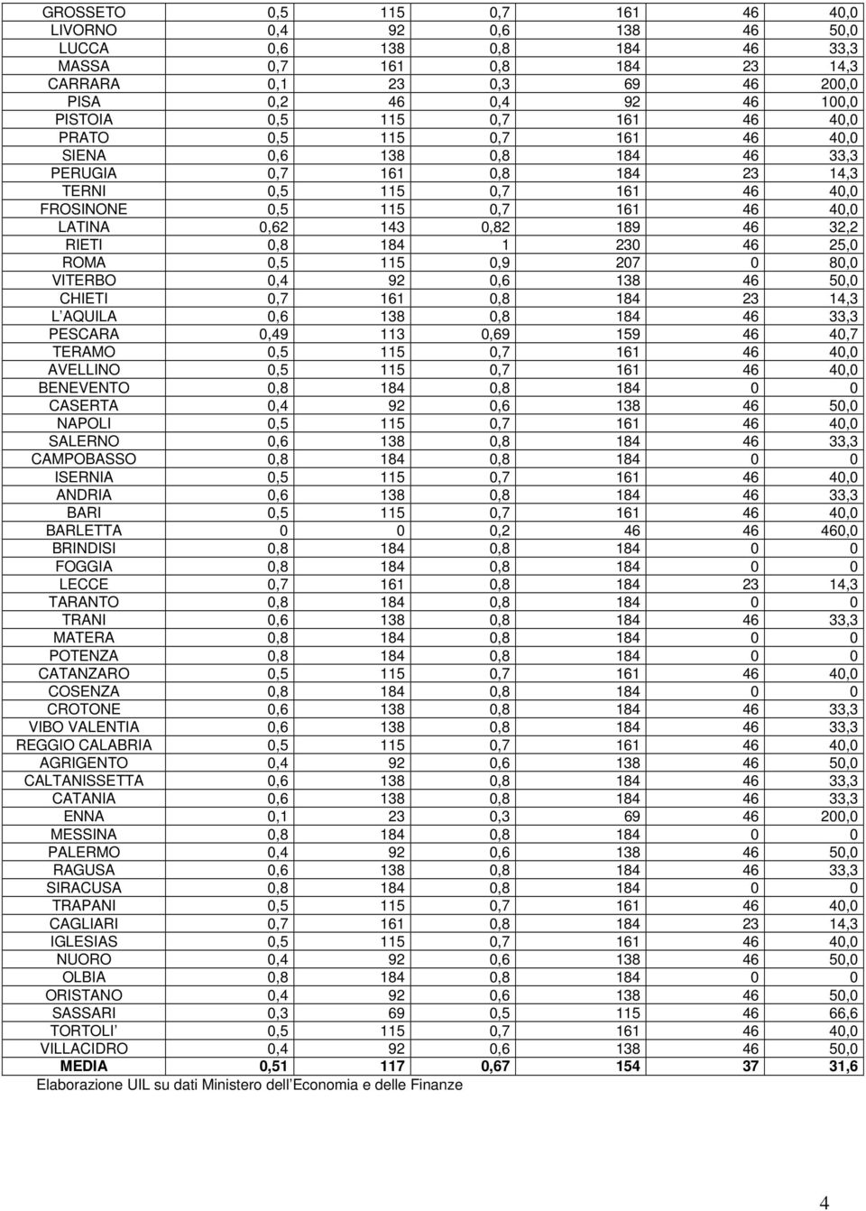 32,2 RIETI 0,8 184 1 230 46 25,0 ROMA 0,5 115 0,9 207 0 80,0 VITERBO 0,4 92 0,6 138 46 50,0 CHIETI 0,7 161 0,8 184 23 14,3 L AQUILA 0,6 138 0,8 184 46 33,3 PESCARA 0,49 113 0,69 159 46 40,7 TERAMO