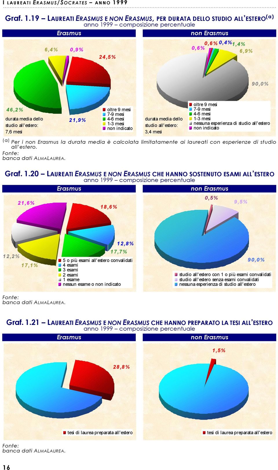 19 LAUREATI ERASMUS E NON ERASMUS, PER DURATA DELLO STUDIO ALL ESTERO (a) 6,4% 0,9% 24,5% 0,6%0,4% 1,4% 0,6% 6,9% 90,0% 46,2% oltre 9 mesi 7-9 mesi durata media dello 21,9% 4-6 mesi studio
