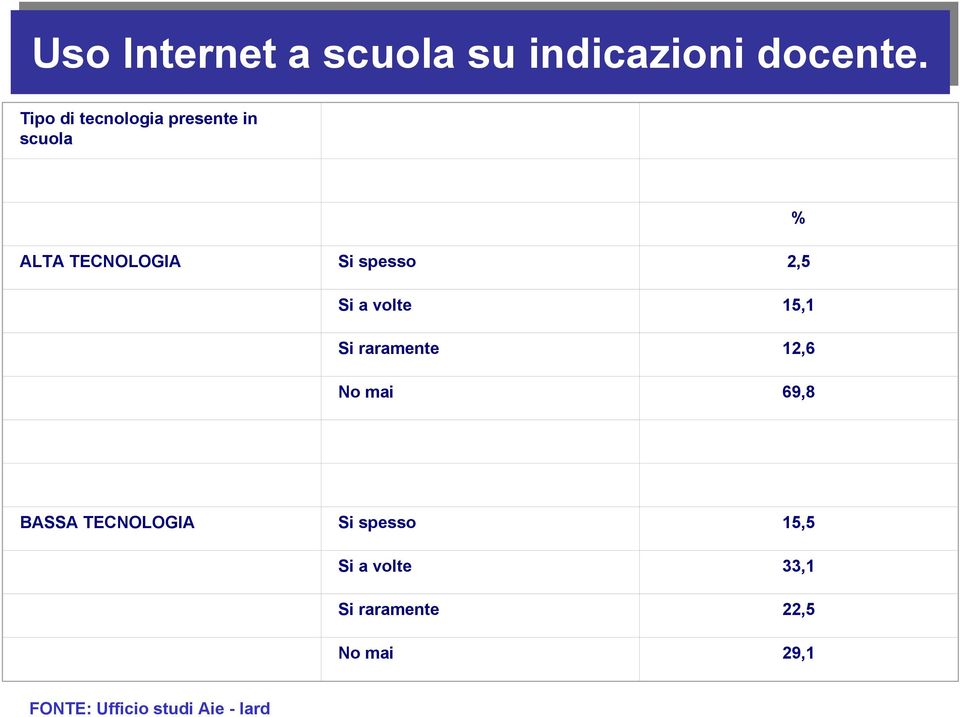 Si a volte 15,1 Si raramente 12,6 No mai 69,8 BASSA TECNOLOGIA Si