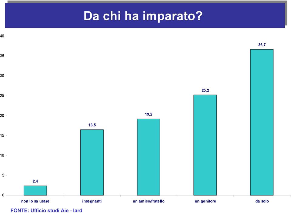 2,4 non lo sa usare insegnanti un